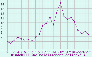 Courbe du refroidissement olien pour Saint-Michel-Mont-Mercure (85)