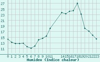 Courbe de l'humidex pour Bellefontaine (88)