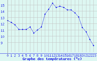 Courbe de tempratures pour Laval (53)