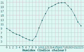 Courbe de l'humidex pour Samatan (32)