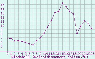 Courbe du refroidissement olien pour Boulogne (62)