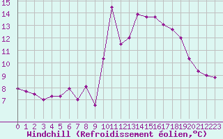 Courbe du refroidissement olien pour Ploudalmezeau (29)