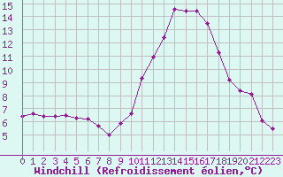 Courbe du refroidissement olien pour Bziers-Centre (34)