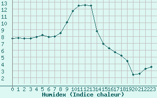 Courbe de l'humidex pour Combs-la-Ville (77)