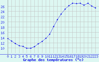 Courbe de tempratures pour Corny-sur-Moselle (57)