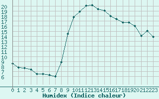 Courbe de l'humidex pour Calvi (2B)