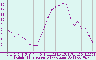 Courbe du refroidissement olien pour Le Luc (83)