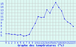 Courbe de tempratures pour Saint-Bauzile (07)