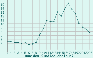 Courbe de l'humidex pour Saint-Bauzile (07)