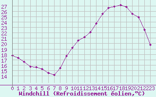 Courbe du refroidissement olien pour Castres-Nord (81)