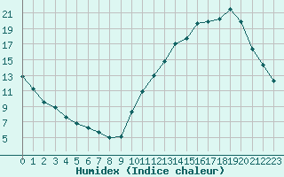 Courbe de l'humidex pour La Baeza (Esp)