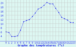 Courbe de tempratures pour Bziers Cap d