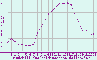 Courbe du refroidissement olien pour Grimentz (Sw)