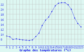 Courbe de tempratures pour Verneuil (78)