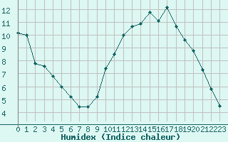 Courbe de l'humidex pour Biache-Saint-Vaast (62)