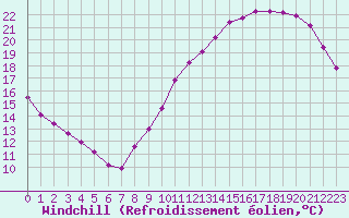 Courbe du refroidissement olien pour Aizenay (85)