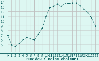 Courbe de l'humidex pour Langres (52) 