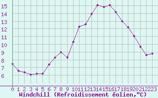 Courbe du refroidissement olien pour Izegem (Be)