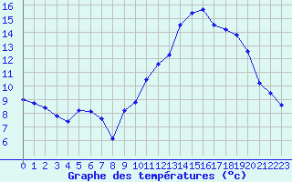 Courbe de tempratures pour Evreux (27)