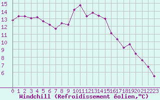 Courbe du refroidissement olien pour Ile Rousse (2B)
