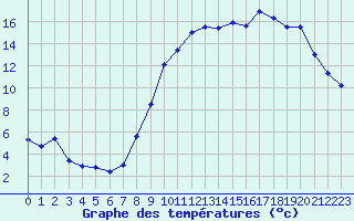 Courbe de tempratures pour Saint-Dizier (52)