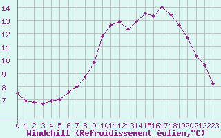 Courbe du refroidissement olien pour Souprosse (40)