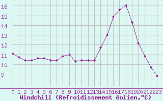 Courbe du refroidissement olien pour Sainte-Genevive-des-Bois (91)
