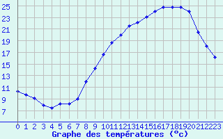 Courbe de tempratures pour Dijon / Longvic (21)
