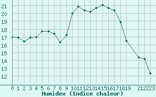 Courbe de l'humidex pour Trets (13)