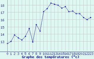 Courbe de tempratures pour Cap Bar (66)