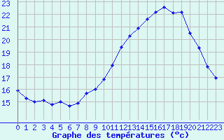 Courbe de tempratures pour Berson (33)