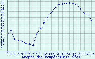 Courbe de tempratures pour Crest (26)