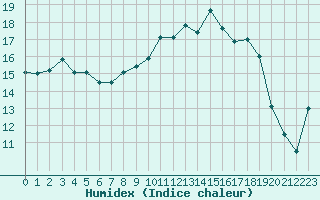 Courbe de l'humidex pour Bastia (2B)