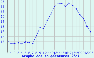 Courbe de tempratures pour Lannion (22)