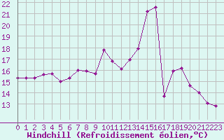 Courbe du refroidissement olien pour Chteaudun (28)