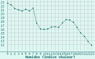 Courbe de l'humidex pour Chartres (28)