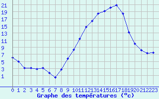 Courbe de tempratures pour Troyes (10)