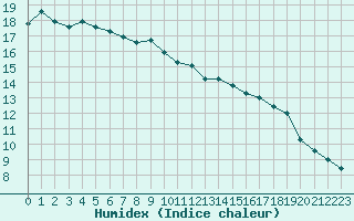 Courbe de l'humidex pour Montredon des Corbires (11)