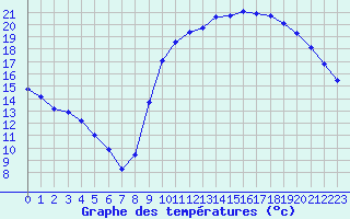 Courbe de tempratures pour Angliers (17)