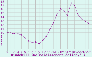 Courbe du refroidissement olien pour Guidel (56)