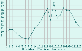 Courbe de l'humidex pour La Baeza (Esp)