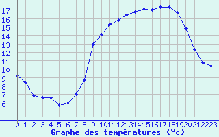 Courbe de tempratures pour Calvi (2B)