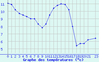 Courbe de tempratures pour Clermont de l