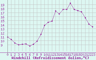 Courbe du refroidissement olien pour Sgur-le-Chteau (19)