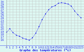 Courbe de tempratures pour Le Mans (72)