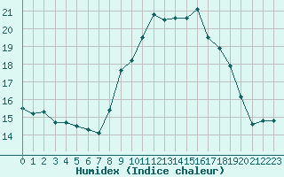 Courbe de l'humidex pour Ile du Levant (83)