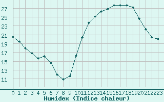 Courbe de l'humidex pour Carrion de Calatrava (Esp)