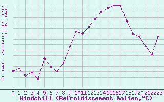 Courbe du refroidissement olien pour Marignane (13)