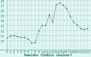 Courbe de l'humidex pour Ouessant (29)