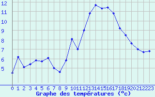 Courbe de tempratures pour Ste (34)